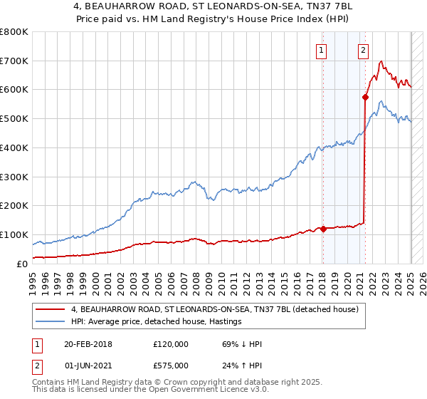 4, BEAUHARROW ROAD, ST LEONARDS-ON-SEA, TN37 7BL: Price paid vs HM Land Registry's House Price Index