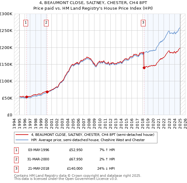 4, BEAUMONT CLOSE, SALTNEY, CHESTER, CH4 8PT: Price paid vs HM Land Registry's House Price Index