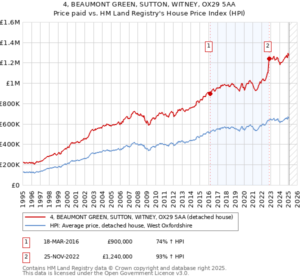 4, BEAUMONT GREEN, SUTTON, WITNEY, OX29 5AA: Price paid vs HM Land Registry's House Price Index