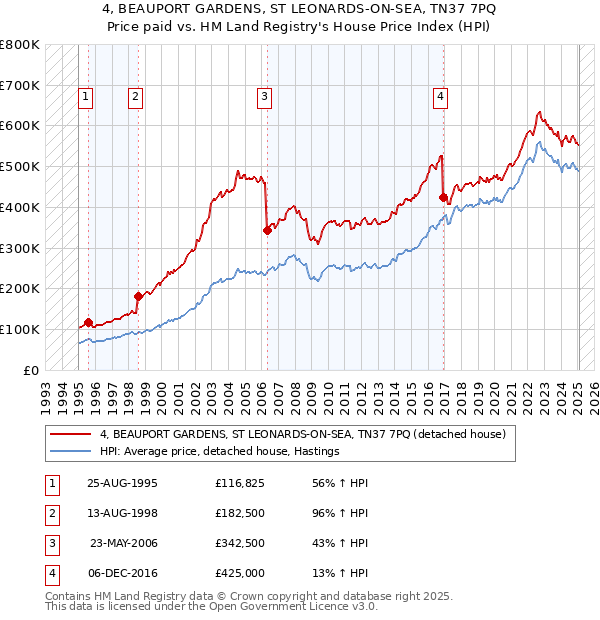 4, BEAUPORT GARDENS, ST LEONARDS-ON-SEA, TN37 7PQ: Price paid vs HM Land Registry's House Price Index