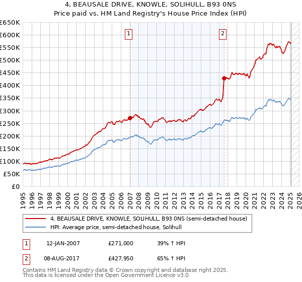4, BEAUSALE DRIVE, KNOWLE, SOLIHULL, B93 0NS: Price paid vs HM Land Registry's House Price Index