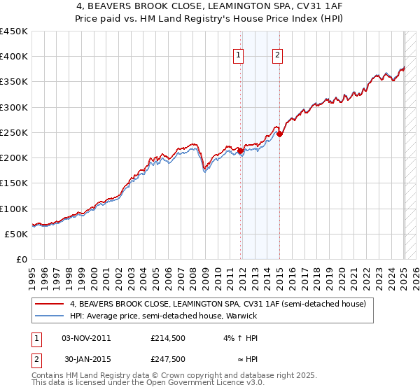 4, BEAVERS BROOK CLOSE, LEAMINGTON SPA, CV31 1AF: Price paid vs HM Land Registry's House Price Index