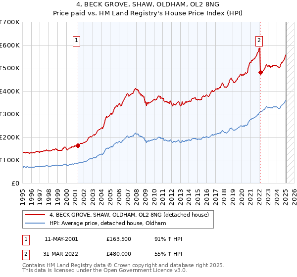4, BECK GROVE, SHAW, OLDHAM, OL2 8NG: Price paid vs HM Land Registry's House Price Index