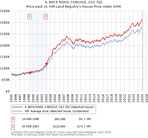4, BECK ROAD, CARLISLE, CA2 7QL: Price paid vs HM Land Registry's House Price Index