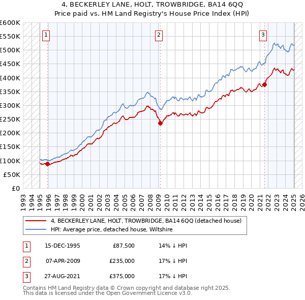 4, BECKERLEY LANE, HOLT, TROWBRIDGE, BA14 6QQ: Price paid vs HM Land Registry's House Price Index