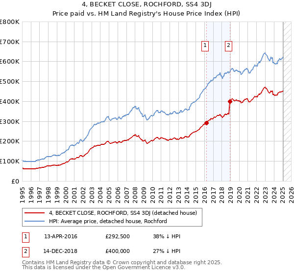 4, BECKET CLOSE, ROCHFORD, SS4 3DJ: Price paid vs HM Land Registry's House Price Index