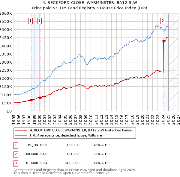 4, BECKFORD CLOSE, WARMINSTER, BA12 9LW: Price paid vs HM Land Registry's House Price Index