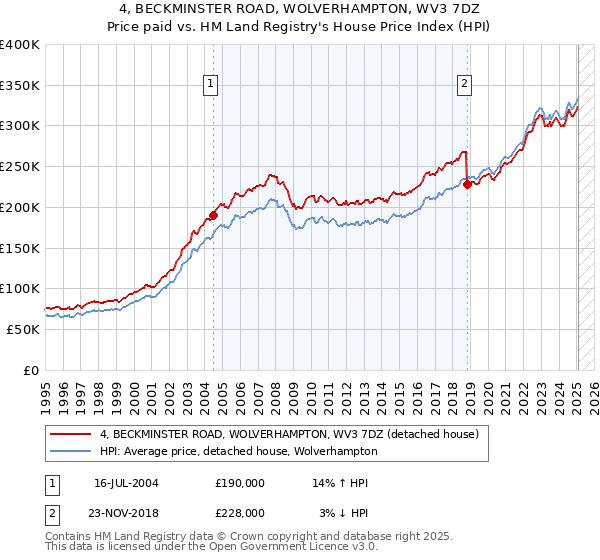 4, BECKMINSTER ROAD, WOLVERHAMPTON, WV3 7DZ: Price paid vs HM Land Registry's House Price Index