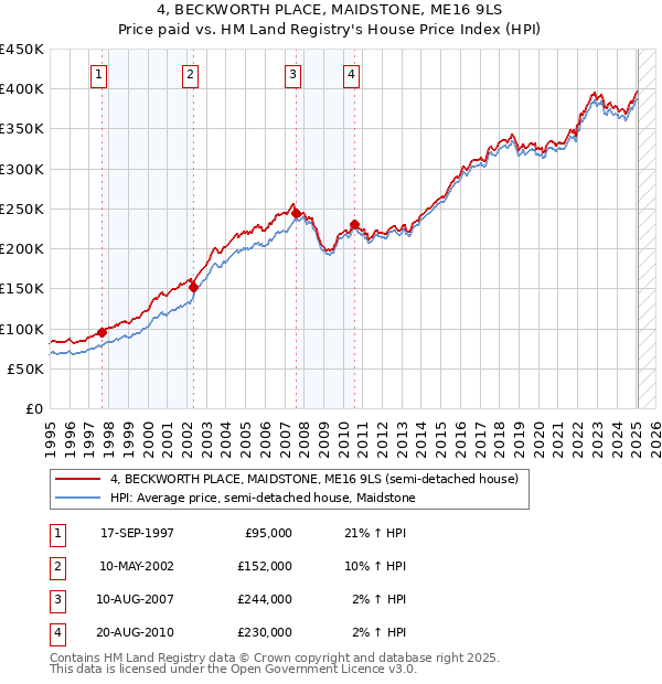 4, BECKWORTH PLACE, MAIDSTONE, ME16 9LS: Price paid vs HM Land Registry's House Price Index