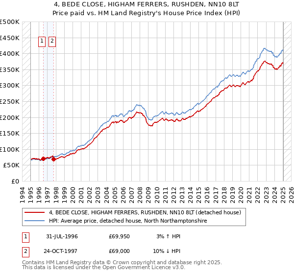 4, BEDE CLOSE, HIGHAM FERRERS, RUSHDEN, NN10 8LT: Price paid vs HM Land Registry's House Price Index