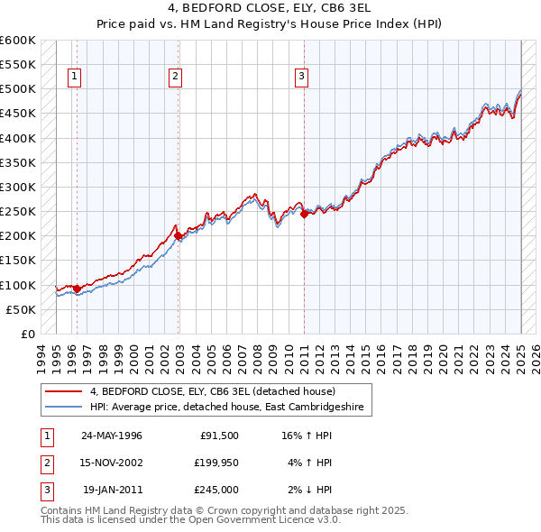 4, BEDFORD CLOSE, ELY, CB6 3EL: Price paid vs HM Land Registry's House Price Index