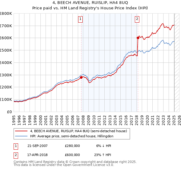 4, BEECH AVENUE, RUISLIP, HA4 8UQ: Price paid vs HM Land Registry's House Price Index