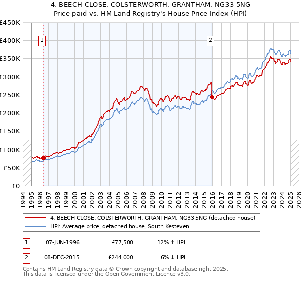 4, BEECH CLOSE, COLSTERWORTH, GRANTHAM, NG33 5NG: Price paid vs HM Land Registry's House Price Index