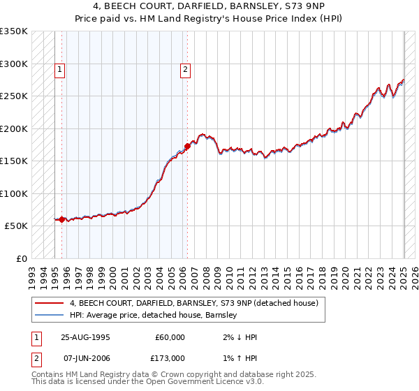 4, BEECH COURT, DARFIELD, BARNSLEY, S73 9NP: Price paid vs HM Land Registry's House Price Index