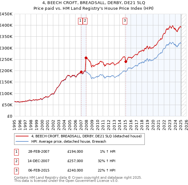 4, BEECH CROFT, BREADSALL, DERBY, DE21 5LQ: Price paid vs HM Land Registry's House Price Index