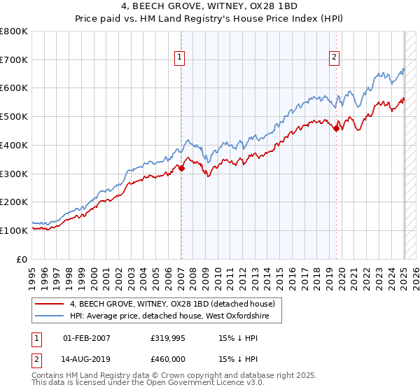 4, BEECH GROVE, WITNEY, OX28 1BD: Price paid vs HM Land Registry's House Price Index
