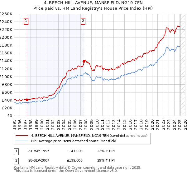 4, BEECH HILL AVENUE, MANSFIELD, NG19 7EN: Price paid vs HM Land Registry's House Price Index