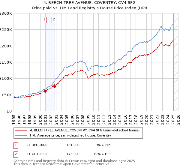 4, BEECH TREE AVENUE, COVENTRY, CV4 9FG: Price paid vs HM Land Registry's House Price Index