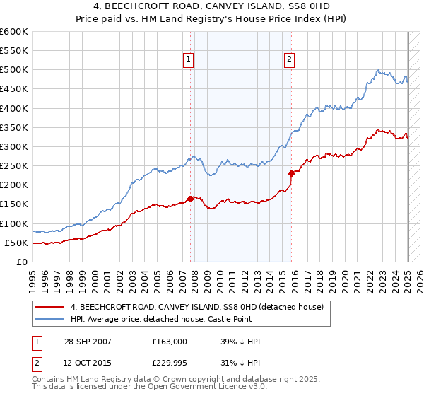 4, BEECHCROFT ROAD, CANVEY ISLAND, SS8 0HD: Price paid vs HM Land Registry's House Price Index