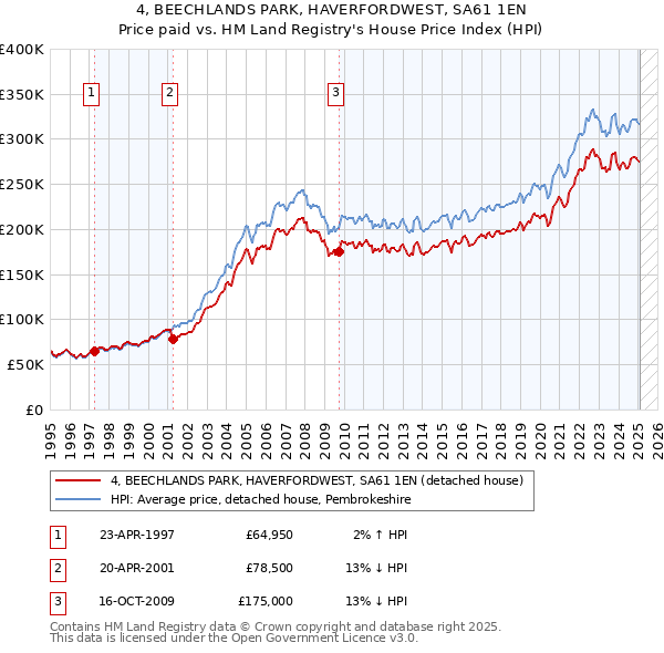 4, BEECHLANDS PARK, HAVERFORDWEST, SA61 1EN: Price paid vs HM Land Registry's House Price Index