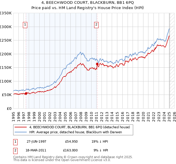 4, BEECHWOOD COURT, BLACKBURN, BB1 6PQ: Price paid vs HM Land Registry's House Price Index