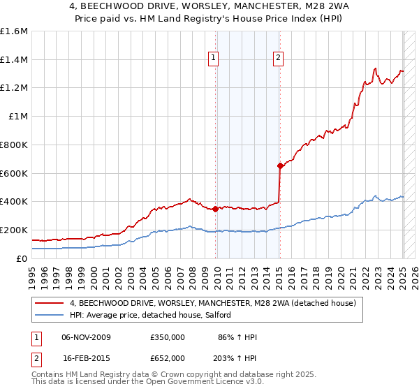 4, BEECHWOOD DRIVE, WORSLEY, MANCHESTER, M28 2WA: Price paid vs HM Land Registry's House Price Index