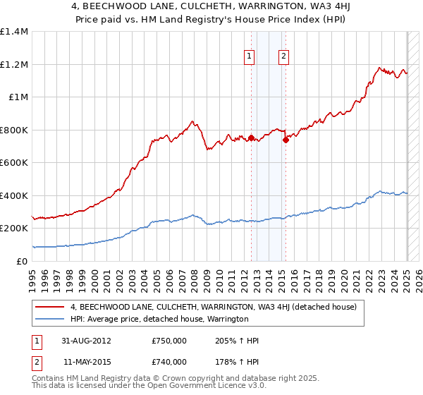 4, BEECHWOOD LANE, CULCHETH, WARRINGTON, WA3 4HJ: Price paid vs HM Land Registry's House Price Index