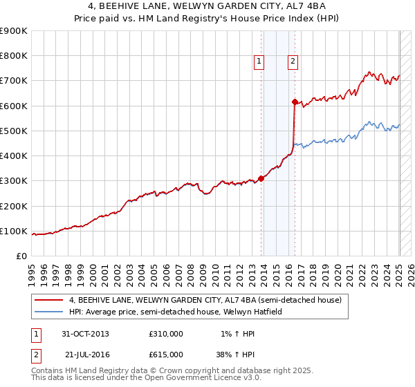 4, BEEHIVE LANE, WELWYN GARDEN CITY, AL7 4BA: Price paid vs HM Land Registry's House Price Index