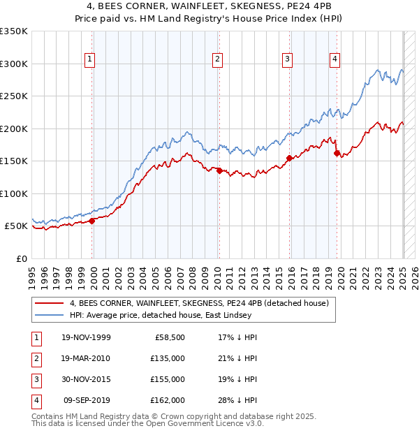 4, BEES CORNER, WAINFLEET, SKEGNESS, PE24 4PB: Price paid vs HM Land Registry's House Price Index