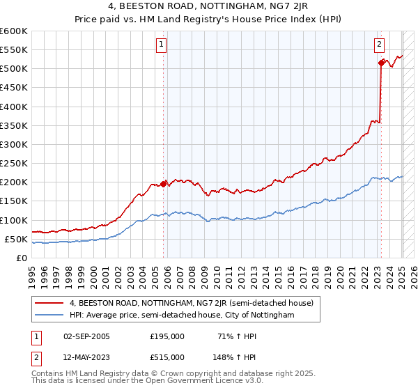 4, BEESTON ROAD, NOTTINGHAM, NG7 2JR: Price paid vs HM Land Registry's House Price Index