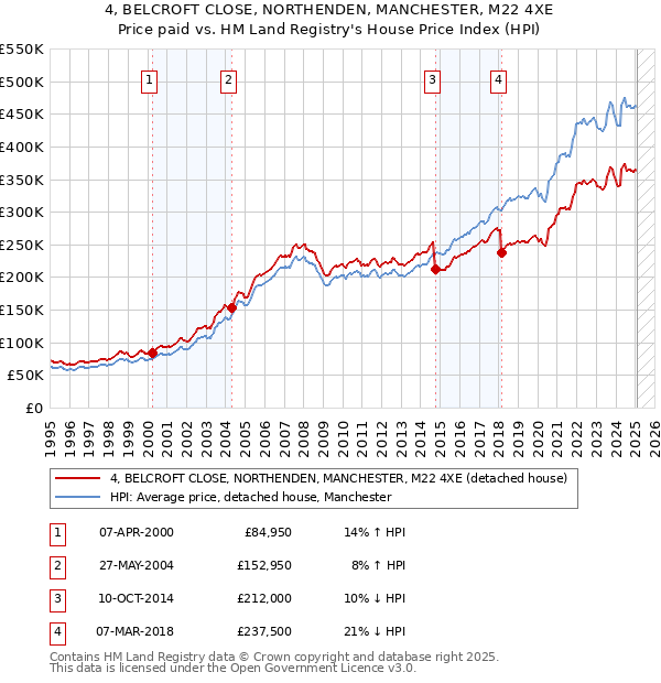 4, BELCROFT CLOSE, NORTHENDEN, MANCHESTER, M22 4XE: Price paid vs HM Land Registry's House Price Index