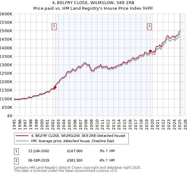4, BELFRY CLOSE, WILMSLOW, SK9 2RB: Price paid vs HM Land Registry's House Price Index