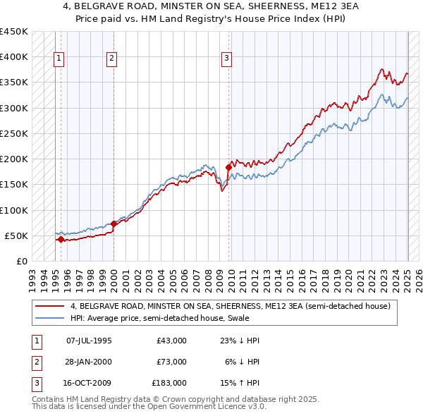 4, BELGRAVE ROAD, MINSTER ON SEA, SHEERNESS, ME12 3EA: Price paid vs HM Land Registry's House Price Index
