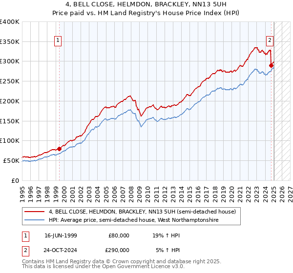 4, BELL CLOSE, HELMDON, BRACKLEY, NN13 5UH: Price paid vs HM Land Registry's House Price Index