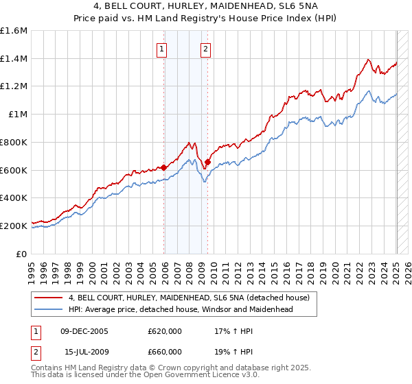 4, BELL COURT, HURLEY, MAIDENHEAD, SL6 5NA: Price paid vs HM Land Registry's House Price Index