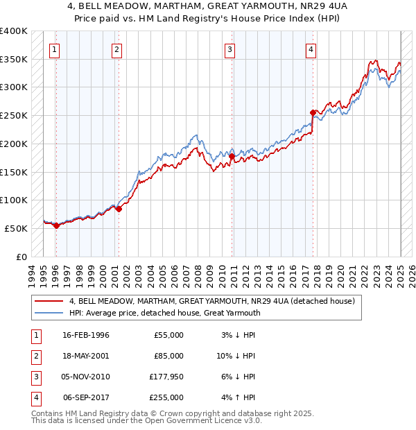 4, BELL MEADOW, MARTHAM, GREAT YARMOUTH, NR29 4UA: Price paid vs HM Land Registry's House Price Index