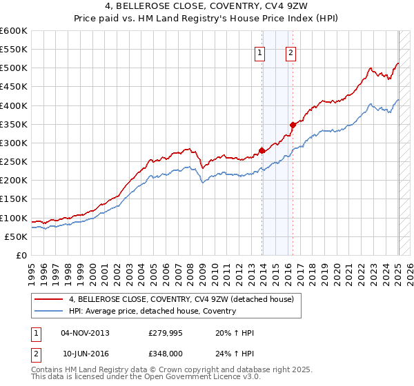 4, BELLEROSE CLOSE, COVENTRY, CV4 9ZW: Price paid vs HM Land Registry's House Price Index