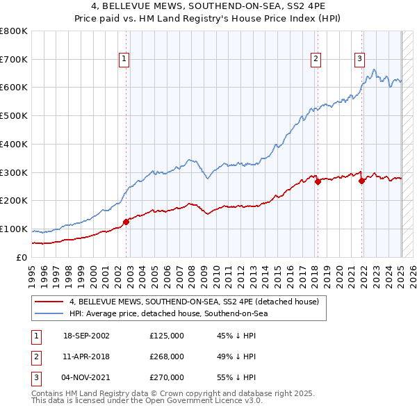 4, BELLEVUE MEWS, SOUTHEND-ON-SEA, SS2 4PE: Price paid vs HM Land Registry's House Price Index