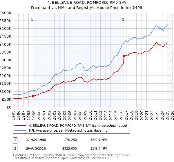 4, BELLEVUE ROAD, ROMFORD, RM5 3AY: Price paid vs HM Land Registry's House Price Index