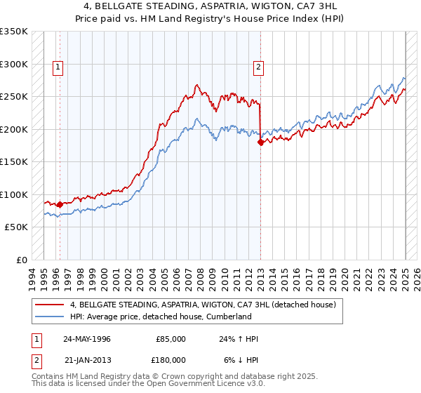 4, BELLGATE STEADING, ASPATRIA, WIGTON, CA7 3HL: Price paid vs HM Land Registry's House Price Index
