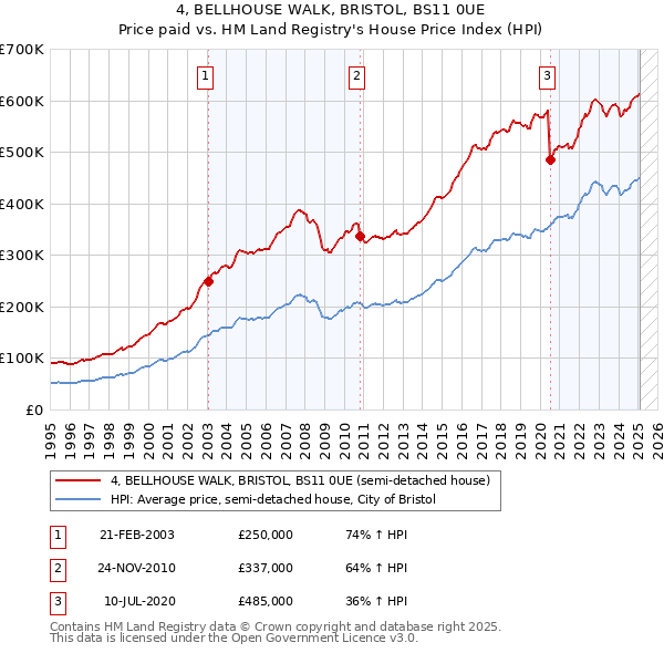 4, BELLHOUSE WALK, BRISTOL, BS11 0UE: Price paid vs HM Land Registry's House Price Index