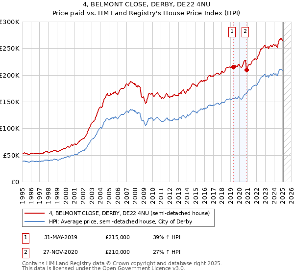 4, BELMONT CLOSE, DERBY, DE22 4NU: Price paid vs HM Land Registry's House Price Index