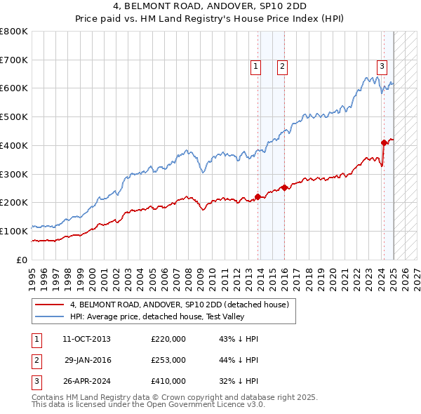 4, BELMONT ROAD, ANDOVER, SP10 2DD: Price paid vs HM Land Registry's House Price Index
