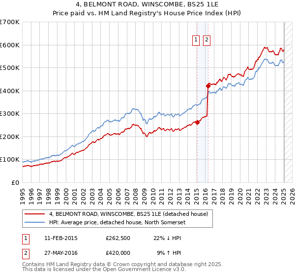4, BELMONT ROAD, WINSCOMBE, BS25 1LE: Price paid vs HM Land Registry's House Price Index
