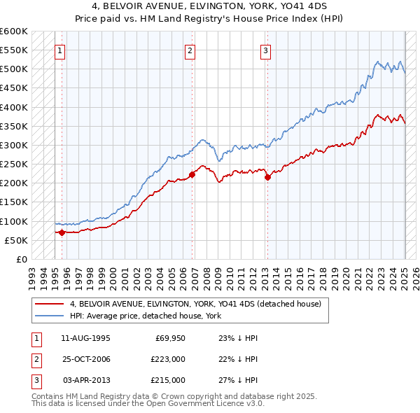 4, BELVOIR AVENUE, ELVINGTON, YORK, YO41 4DS: Price paid vs HM Land Registry's House Price Index