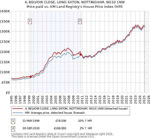 4, BELVOIR CLOSE, LONG EATON, NOTTINGHAM, NG10 1NW: Price paid vs HM Land Registry's House Price Index