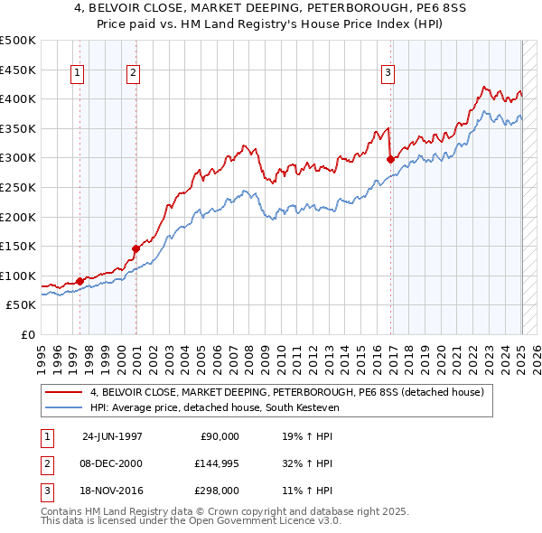 4, BELVOIR CLOSE, MARKET DEEPING, PETERBOROUGH, PE6 8SS: Price paid vs HM Land Registry's House Price Index