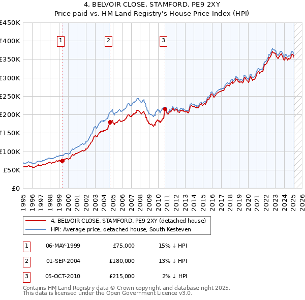 4, BELVOIR CLOSE, STAMFORD, PE9 2XY: Price paid vs HM Land Registry's House Price Index
