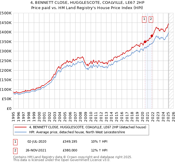 4, BENNETT CLOSE, HUGGLESCOTE, COALVILLE, LE67 2HP: Price paid vs HM Land Registry's House Price Index