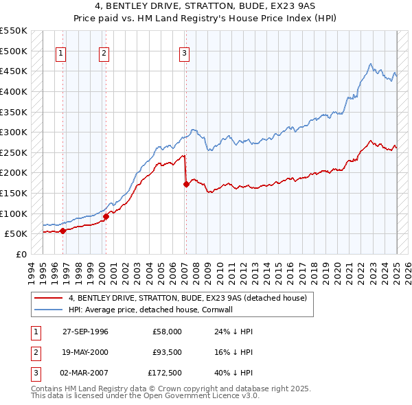 4, BENTLEY DRIVE, STRATTON, BUDE, EX23 9AS: Price paid vs HM Land Registry's House Price Index